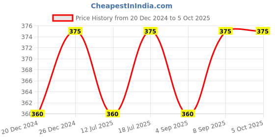 myntra.com XYXX Men IntelliSoft Antimicrobial Micro Modal Dualist Trunks XYTRNK39S xyxx Price History Graph from 20 Dec 2024 to 5 Oct 2025