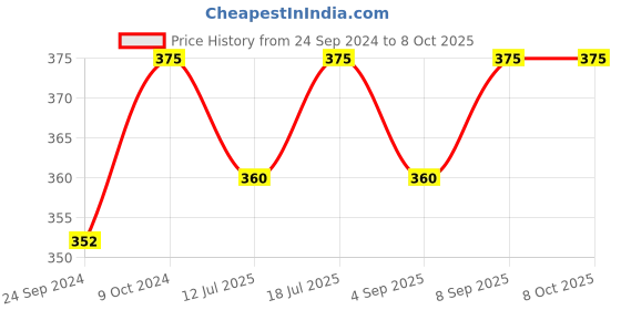 myntra.com XYXX Men IntelliSoft Antimicrobial Micro Modal Dualist Trunks XYTRNK41 xyxx Price History Graph from 24 Sep 2024 to 8 Oct 2025