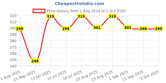 myntra.com XYXX Men IntelliSoft Antimicrobial Micro Modal Dynamo Trunks XYTRNK21 xyxx Price History Graph from 1 Aug 2024 to 4 Oct 2025