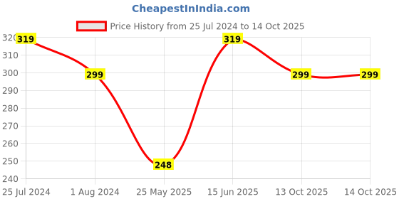 myntra.com XYXX Men IntelliSoft Antimicrobial Micro Modal Dynamo Trunks XYTRNK25 xyxx Price History Graph from 25 Jul 2024 to 13 Oct 2025