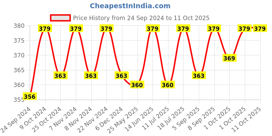 myntra.com XYXX Men IntelliSoft Antimicrobial Micro Modal Illuminati Briefs XYBRF47 xyxx Price History Graph from 24 Sep 2024 to 10 Oct 2025