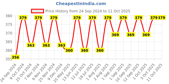 myntra.com XYXX Men IntelliSoft Antimicrobial Micro Modal Illuminati Briefs XYBRF49 xyxx Price History Graph from 24 Sep 2024 to 11 Oct 2025