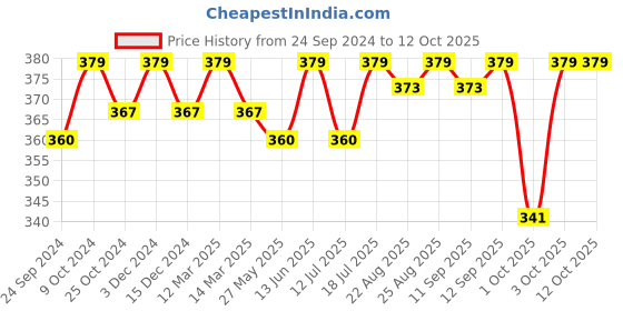myntra.com XYXX Men IntelliSoft Antimicrobial Micro Modal Illuminati Briefs XYBRF51 xyxx Price History Graph from 24 Sep 2024 to 12 Oct 2025