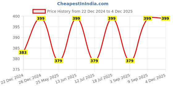 myntra.com XYXX Men IntelliSoft Antimicrobial Micro Modal Illuminati Trunks XYTRNK51 xyxx Price History Graph from 22 Dec 2024 to 3 Dec 2025