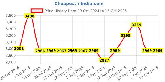 myntra.com XYXX Men IntelliSoft Antimicrobial Micro Modal Pack of 10 Dualist Briefs XYBRF10PCKN02 xyxx Price History Graph from 29 Oct 2024 to 13 Oct 2025
