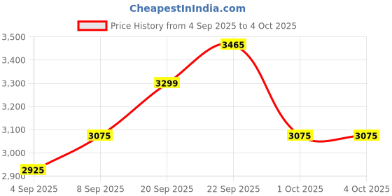 myntra.com XYXX Men IntelliSoft Antimicrobial Micro Modal Pack of 10 Dualist Trunks XYTRNK10PCKN04 xyxx Price History Graph from 4 Sep 2025 to 4 Oct 2025