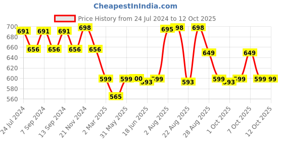 myntra.com XYXX Men IntelliSoft Antimicrobial Micro Modal Pack of 2 Ace Briefs XYBRF2PCKN26 xyxx Price History Graph from 24 Jul 2024 to 11 Oct 2025