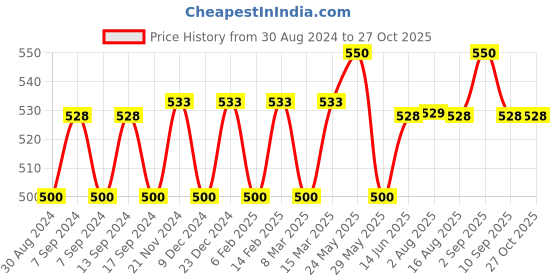 myntra.com XYXX Men IntelliSoft Antimicrobial Micro Modal Pack of 2 Ace Briefs XYBRF2PCKN46 xyxx Price History Graph from 30 Aug 2024 to 27 Oct 2025