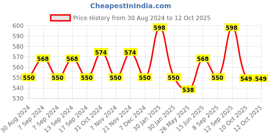 myntra.com XYXX Men IntelliSoft Antimicrobial Micro Modal Pack of 2 Ace Trunks XYTRNK2PCK05 xyxx Price History Graph from 30 Aug 2024 to 12 Oct 2025