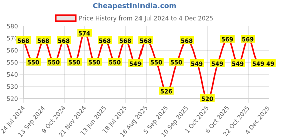 myntra.com XYXX Men IntelliSoft Antimicrobial Micro Modal Pack of 2 Ace Trunks XYTRNK2PCK07 xyxx Price History Graph from 24 Jul 2024 to 2 Dec 2025