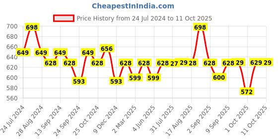 myntra.com XYXX Men IntelliSoft Antimicrobial Micro Modal Pack of 2 Dualist Briefs XYBRF2PCKN160 xyxx Price History Graph from 24 Jul 2024 to 11 Oct 2025