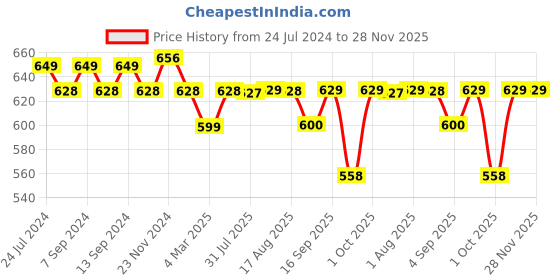 myntra.com XYXX Men IntelliSoft Antimicrobial Micro Modal Pack of 2 Dualist Briefs XYBRF2PCKN161 xyxx Price History Graph from 24 Jul 2024 to 28 Nov 2025