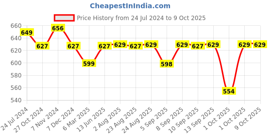 myntra.com XYXX Men IntelliSoft Antimicrobial Micro Modal Pack of 2 Dualist Briefs XYBRF2PCKN162 xyxx Price History Graph from 24 Jul 2024 to 8 Oct 2025