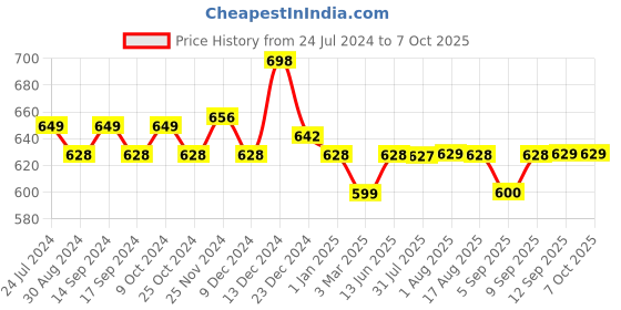 myntra.com XYXX Men IntelliSoft Antimicrobial Micro Modal Pack of 2 Dualist Briefs XYBRF2PCKN163 xyxx Price History Graph from 24 Jul 2024 to 7 Oct 2025