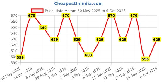 myntra.com XYXX Men IntelliSoft Antimicrobial Micro Modal Pack of 2 Dualist Briefs XYBRF2PCKN163XXL xyxx Price History Graph from 30 May 2025 to 6 Oct 2025