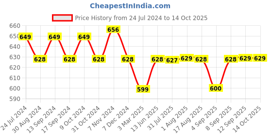 myntra.com XYXX Men IntelliSoft Antimicrobial Micro Modal Pack of 2 Dualist Briefs XYBRF2PCKN165 xyxx Price History Graph from 24 Jul 2024 to 14 Oct 2025