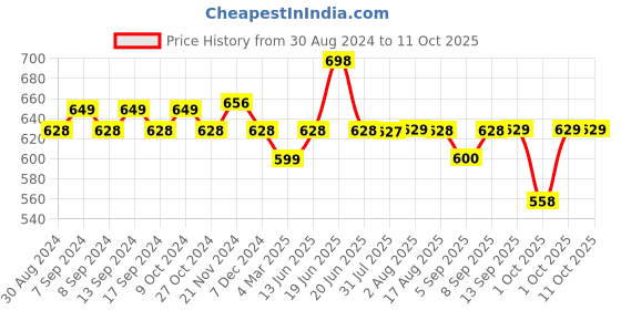 myntra.com XYXX Men IntelliSoft Antimicrobial Micro Modal Pack of 2 Dualist Briefs XYBRF2PCKN166 xyxx Price History Graph from 30 Aug 2024 to 10 Oct 2025