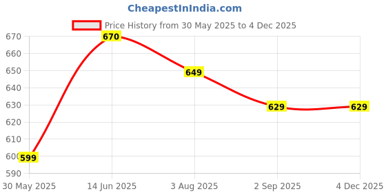 myntra.com XYXX Men IntelliSoft Antimicrobial Micro Modal Pack of 2 Dualist Briefs XYBRF2PCKN168XXL xyxx Price History Graph from 30 May 2025 to 3 Dec 2025