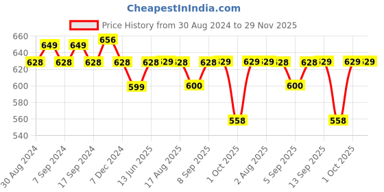 myntra.com XYXX Men IntelliSoft Antimicrobial Micro Modal Pack of 2 Dualist Briefs XYBRF2PCKN169 xyxx Price History Graph from 30 Aug 2024 to 29 Nov 2025