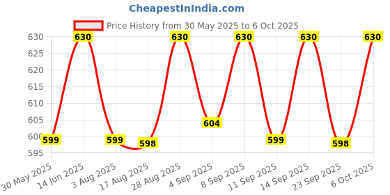 myntra.com XYXX Men IntelliSoft Antimicrobial Micro Modal Pack of 2 Dualist Briefs XYBRF2PCKN170XXL xyxx Price History Graph from 30 May 2025 to 6 Oct 2025
