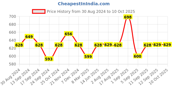 myntra.com XYXX Men IntelliSoft Antimicrobial Micro Modal Pack of 2 Dualist Briefs XYBRF2PCKN171 xyxx Price History Graph from 30 Aug 2024 to 10 Oct 2025