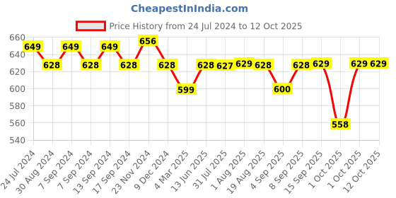 myntra.com XYXX Men IntelliSoft Antimicrobial Micro Modal Pack of 2 Dualist Briefs XYBRF2PCKN172 xyxx Price History Graph from 24 Jul 2024 to 12 Oct 2025