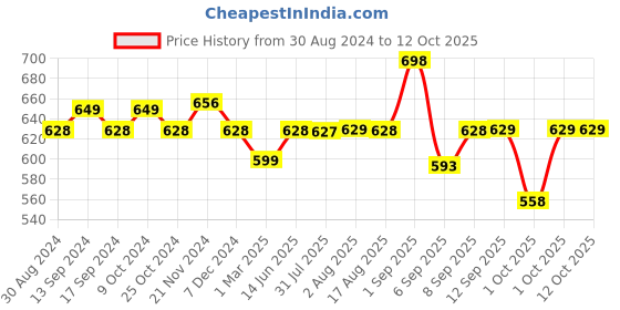 myntra.com XYXX Men IntelliSoft Antimicrobial Micro Modal Pack of 2 Dualist Briefs XYBRF2PCKN173 xyxx Price History Graph from 30 Aug 2024 to 11 Oct 2025