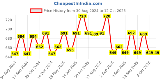 myntra.com XYXX Men IntelliSoft Antimicrobial Micro Modal Pack of 2 Dualist Briefs XYBRF2PCKN284 xyxx Price History Graph from 30 Aug 2024 to 11 Oct 2025
