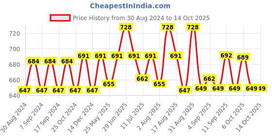myntra.com XYXX Men IntelliSoft Antimicrobial Micro Modal Pack of 2 Dualist Briefs XYBRF2PCKN285 xyxx Price History Graph from 30 Aug 2024 to 14 Oct 2025