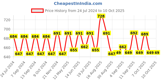 myntra.com XYXX Men IntelliSoft Antimicrobial Micro Modal Pack of 2 Dualist Briefs XYBRF2PCKN286 xyxx Price History Graph from 24 Jul 2024 to 10 Oct 2025