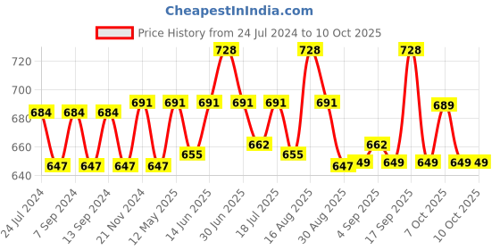 myntra.com XYXX Men IntelliSoft Antimicrobial Micro Modal Pack of 2 Dualist Briefs XYBRF2PCKN287 xyxx Price History Graph from 24 Jul 2024 to 10 Oct 2025