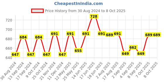 myntra.com XYXX Men IntelliSoft Antimicrobial Micro Modal Pack of 2 Dualist Briefs XYBRF2PCKN288 xyxx Price History Graph from 30 Aug 2024 to 7 Oct 2025