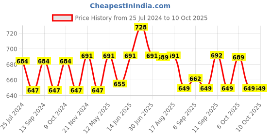 myntra.com XYXX Men IntelliSoft Antimicrobial Micro Modal Pack of 2 Dualist Briefs XYBRF2PCKN289 xyxx Price History Graph from 25 Jul 2024 to 8 Oct 2025