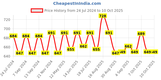 myntra.com XYXX Men IntelliSoft Antimicrobial Micro Modal Pack of 2 Dualist Briefs XYBRF2PCKN290 xyxx Price History Graph from 24 Jul 2024 to 9 Oct 2025