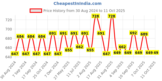 myntra.com XYXX Men IntelliSoft Antimicrobial Micro Modal Pack of 2 Dualist Briefs XYBRF2PCKN291 xyxx Price History Graph from 30 Aug 2024 to 10 Oct 2025