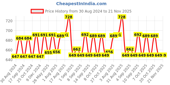 myntra.com XYXX Men IntelliSoft Antimicrobial Micro Modal Pack of 2 Dualist Briefs XYBRF2PCKN292 xyxx Price History Graph from 30 Aug 2024 to 21 Nov 2025
