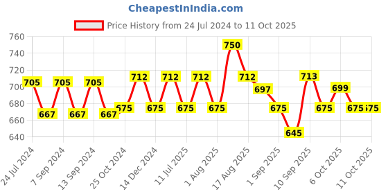 myntra.com XYXX Men IntelliSoft Antimicrobial Micro Modal Pack of 2 Dualist Trunks XYTRNK2PCKN164 xyxx Price History Graph from 24 Jul 2024 to 9 Oct 2025