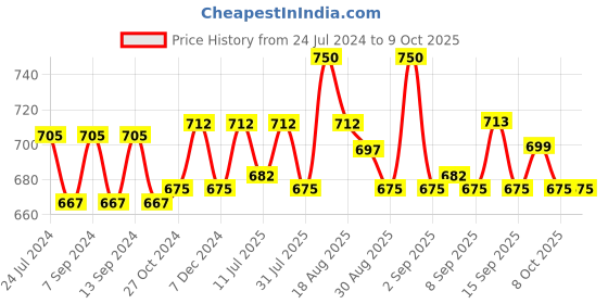myntra.com XYXX Men IntelliSoft Antimicrobial Micro Modal Pack of 2 Dualist Trunks XYTRNK2PCKN165 xyxx Price History Graph from 24 Jul 2024 to 9 Oct 2025