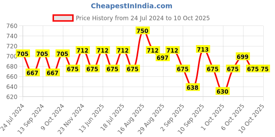 myntra.com XYXX Men IntelliSoft Antimicrobial Micro Modal Pack of 2 Dualist Trunks XYTRNK2PCKN166 xyxx Price History Graph from 24 Jul 2024 to 8 Oct 2025