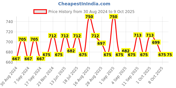 myntra.com XYXX Men IntelliSoft Antimicrobial Micro Modal Pack of 2 Dualist Trunks XYTRNK2PCKN167 xyxx Price History Graph from 30 Aug 2024 to 8 Oct 2025