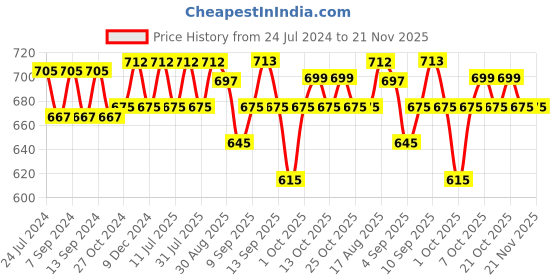 myntra.com XYXX Men IntelliSoft Antimicrobial Micro Modal Pack of 2 Dualist Trunks XYTRNK2PCKN168 xyxx Price History Graph from 24 Jul 2024 to 21 Nov 2025