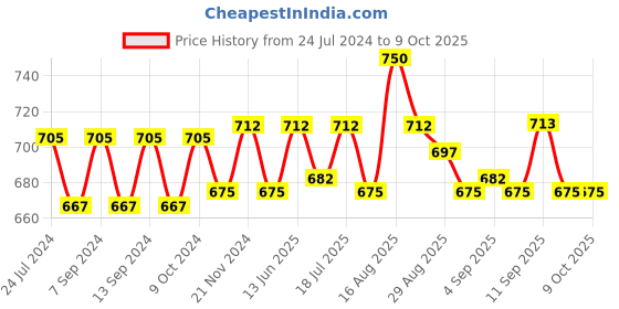 myntra.com XYXX Men IntelliSoft Antimicrobial Micro Modal Pack of 2 Dualist Trunks XYTRNK2PCKN169 xyxx Price History Graph from 24 Jul 2024 to 8 Oct 2025