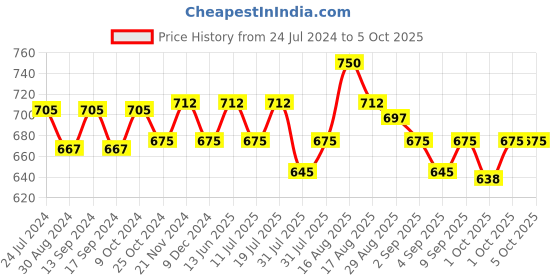myntra.com XYXX Men IntelliSoft Antimicrobial Micro Modal Pack of 2 Dualist Trunks XYTRNK2PCKN170 xyxx Price History Graph from 24 Jul 2024 to 4 Oct 2025
