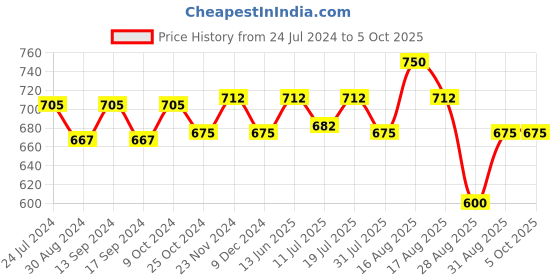 myntra.com XYXX Men IntelliSoft Antimicrobial Micro Modal Pack of 2 Dualist Trunks XYTRNK2PCKN171 xyxx Price History Graph from 24 Jul 2024 to 4 Oct 2025