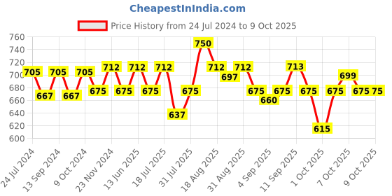 myntra.com XYXX Men IntelliSoft Antimicrobial Micro Modal Pack of 2 Dualist Trunks XYTRNK2PCKN173 xyxx Price History Graph from 24 Jul 2024 to 8 Oct 2025