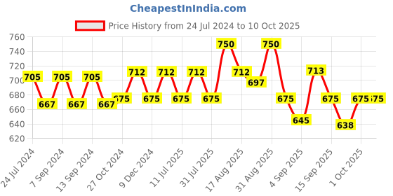 myntra.com XYXX Men IntelliSoft Antimicrobial Micro Modal Pack of 2 Dualist Trunks XYTRNK2PCKN174 xyxx Price History Graph from 24 Jul 2024 to 10 Oct 2025