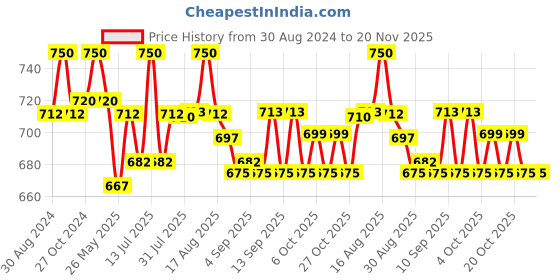myntra.com XYXX Men IntelliSoft Antimicrobial Micro Modal Pack of 2 Dualist Trunks XYTRNK2PCKN175XXL xyxx Price History Graph from 30 Aug 2024 to 20 Nov 2025