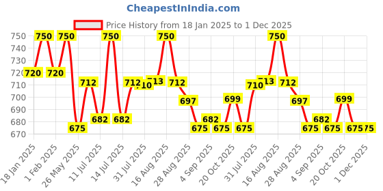 myntra.com XYXX Men IntelliSoft Antimicrobial Micro Modal Pack of 2 Dualist Trunks XYTRNK2PCKN176XXL xyxx Price History Graph from 18 Jan 2025 to 30 Nov 2025