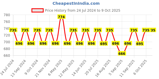 myntra.com XYXX Men IntelliSoft Antimicrobial Micro Modal Pack of 2 Dualist Trunks XYTRNK2PCKN239 xyxx Price History Graph from 24 Jul 2024 to 9 Oct 2025
