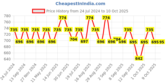 myntra.com XYXX Men IntelliSoft Antimicrobial Micro Modal Pack of 2 Dualist Trunks XYTRNK2PCKN243 xyxx Price History Graph from 24 Jul 2024 to 10 Oct 2025